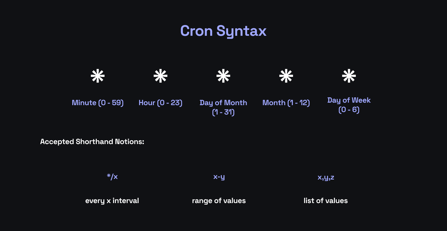 Cron Syntax
