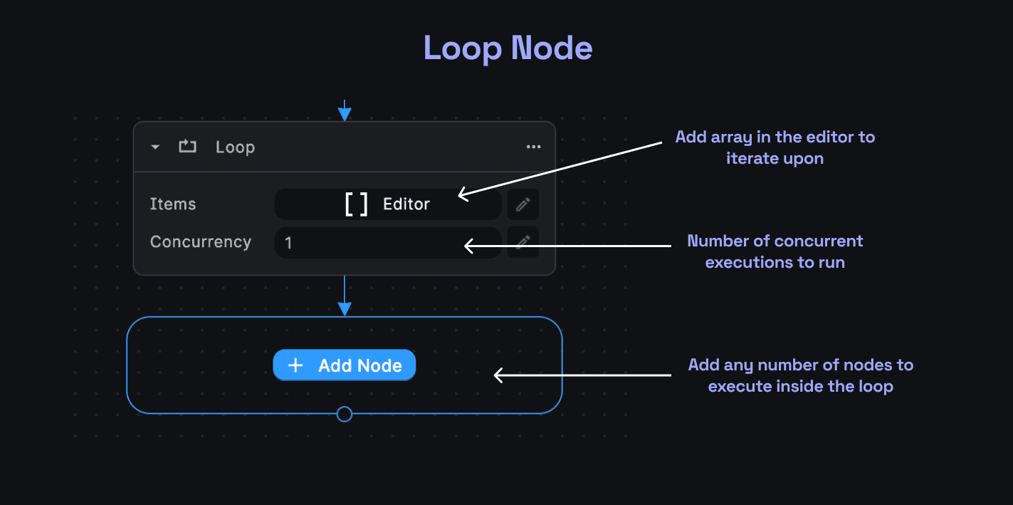 Loop node