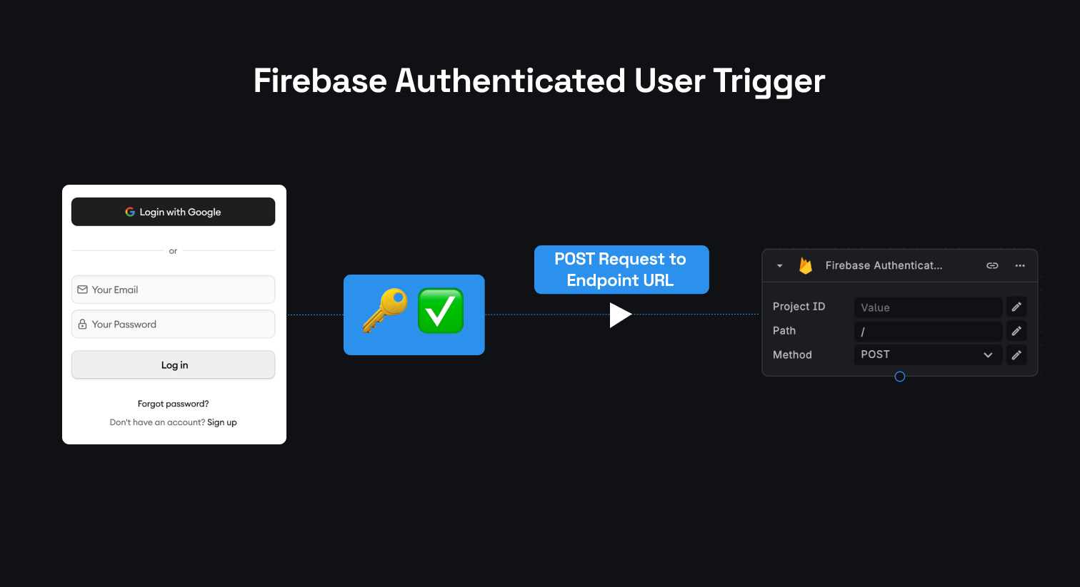 Firebase Authenticated User Trigger