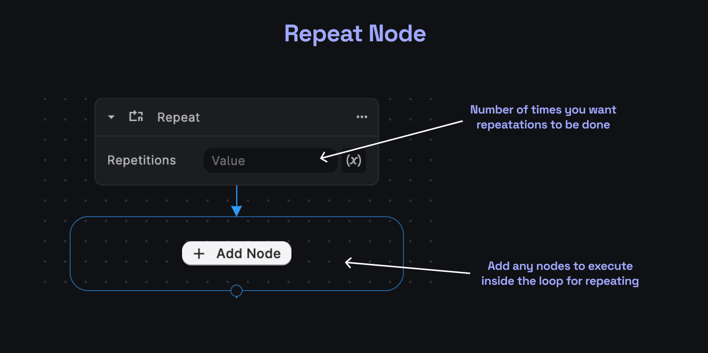 Repeat node